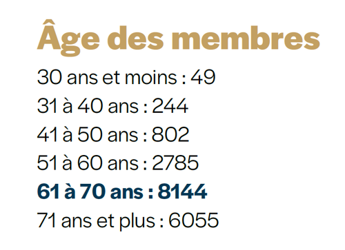 âges des membres